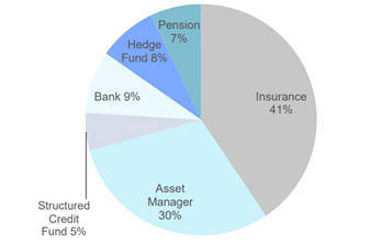 美国CLO投资管理机制 演化路径、核心要素及对中国信贷类资产证券化市场的启示